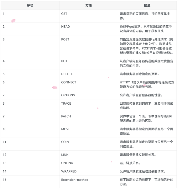 HTTP在线15种请求方法_鲁小班博客