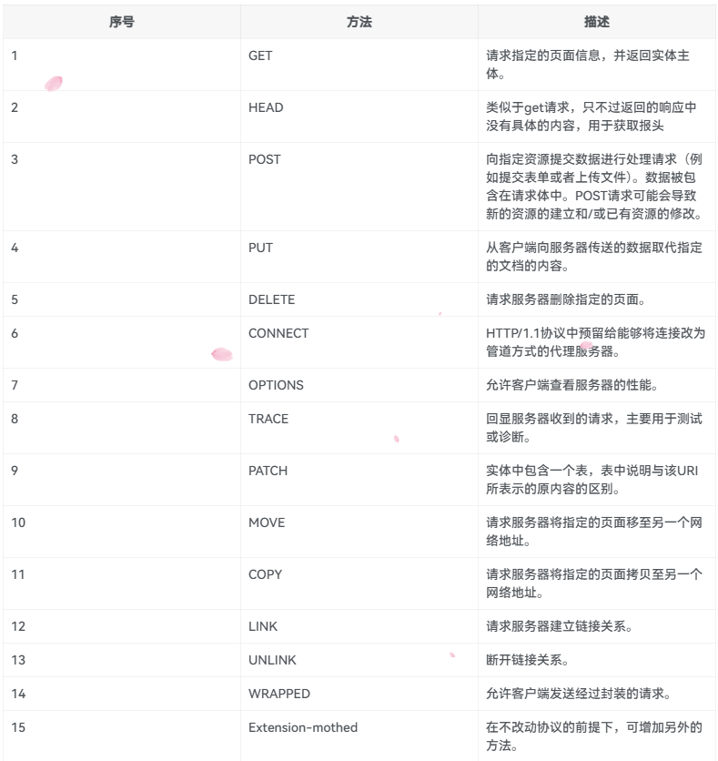 HTTP在线15种请求方法_鲁小班博客